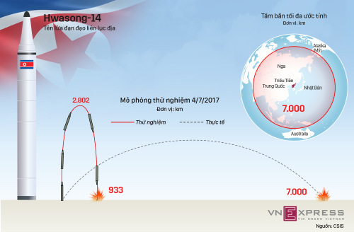 Hwasong-14, tên lửa Triều Tiên vượt tầm dự đoán của tình báo Mỹ