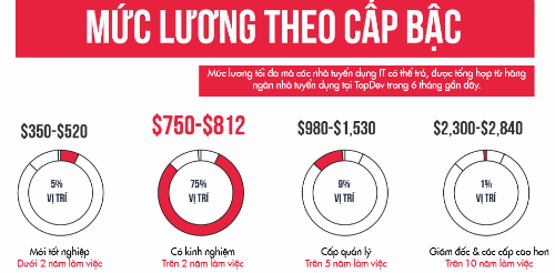 Lương IT Việt Nam có thể đạt hơn 64 triệu mỗi tháng