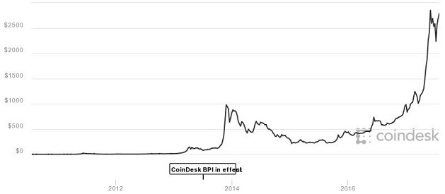 Một chuyên gia dự đoán Bitcoin sẽ vọt gần 80% lên 5,000 USD