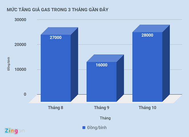 3 tháng, giá gas tăng 71.000 đồng