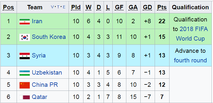 Nghẹt thở xác định được 4 đội châu Á dự World Cup 2018