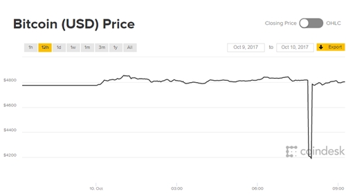 Bitcoin lao dốc vì Nga muốn cấm bán tiền ảo
