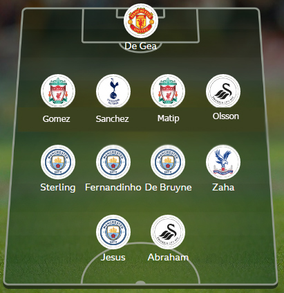 Đội hình tiêu biểu Premier League: Man City "nhuộm xanh" đội hình