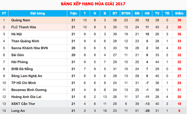 Cuộc đua khốc liệt đến ngôi vô địch V-League giữa Thanh Hóa và Quảng Nam