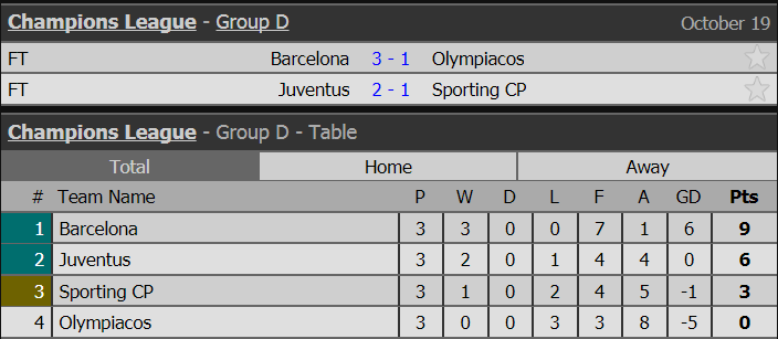 Bảng xếp hạng Champions League: Bất ngờ với bảng C!