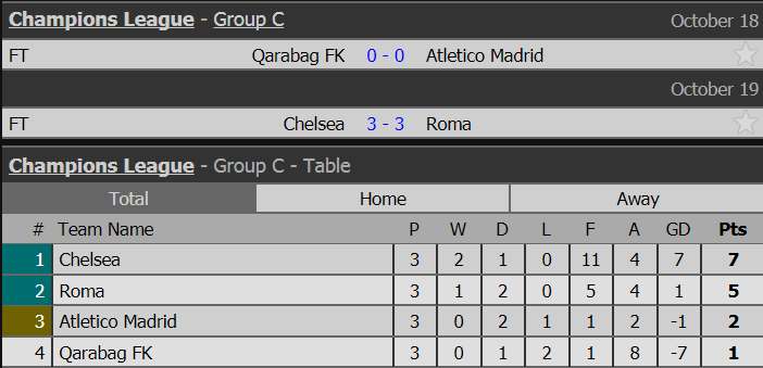 Bảng xếp hạng Champions League: Bất ngờ với bảng C!