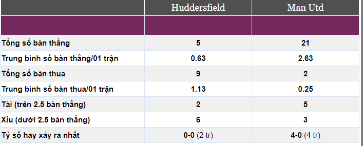 Nhận định kèo Huddersfield Town vs MU - 21h00 ngày 21/10