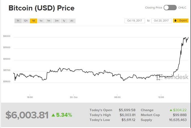 Đột phá ngưỡng 6,000 USD, Bitcoin lên kỷ lục mới
