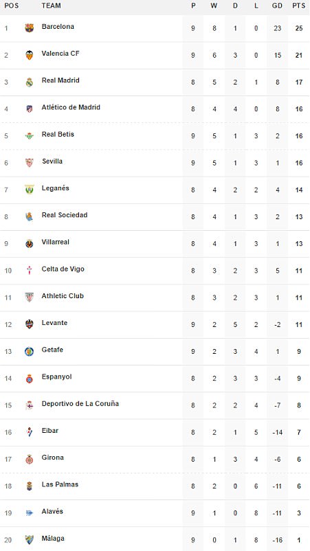 Hạ gục Malaga, Barcelona bỏ xa Real Madrid 8 điểm