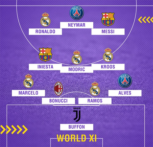 Đội hình tiêu biểu thế giới năm 2017: Real Madrid áp đảo