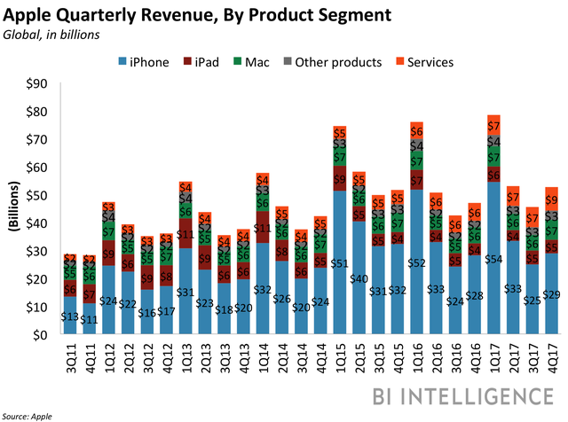 iPhone 8 bất ngờ bán chạy, thế giới phát sốt với iPhone X, vốn hóa của Apple vượt 900 tỷ USD