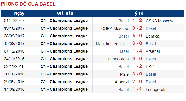 Basel vs MU: Quỷ trẻ có lấy được 1 điểm? – 2h45 ngày 23/11