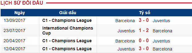 Juventus vs Barcelona 02h45 ngày 23/11: Đại phá thành Turin