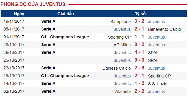 Juventus vs Barcelona 02h45 ngày 23/11: Đại phá thành Turin