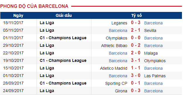 Juventus vs Barcelona 02h45 ngày 23/11: Đại phá thành Turin