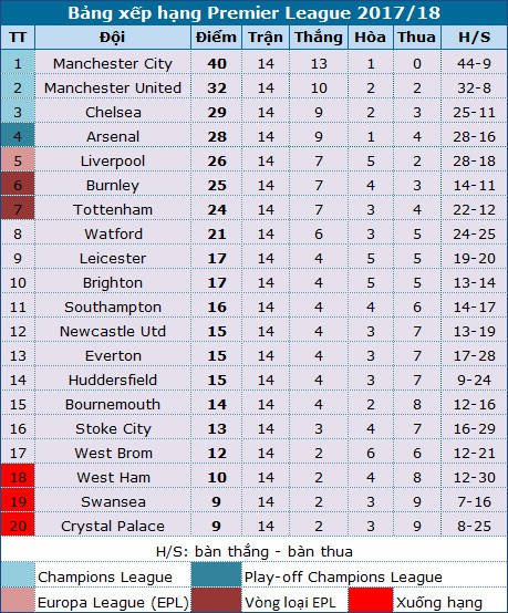 Thắng Southampton, Man City cân bằng kỷ lục của MU
