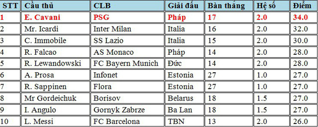 Cuộc đua Chiếc giày vàng châu Âu: Messi chỉ xếp thứ 10