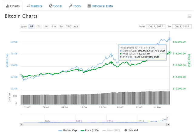 Tăng 26,04%, bitcoin lập đỉnh 18.000 USD