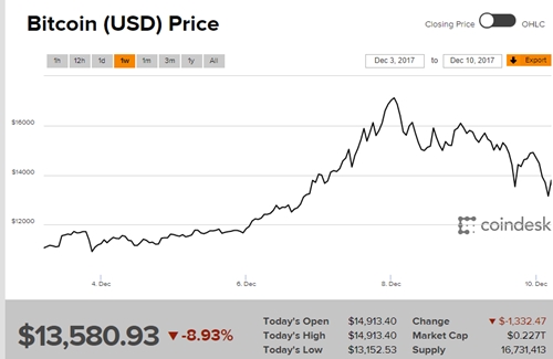 Bitcoin mất gần 4.000 USD từ đỉnh