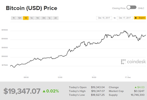 Giá Bitcoin tiếp tục lập đỉnh