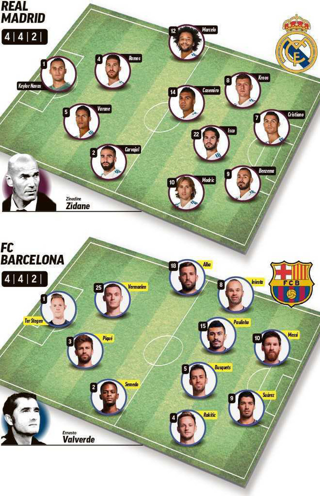 Hé lộ đội hình của Real Madrid và Barcelona ở trận Siêu kinh điển