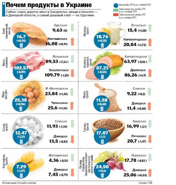 Giá các sản phẩm ở Ukraine: Tại sao tăng và nơi để tìm thấy rẻ hơn