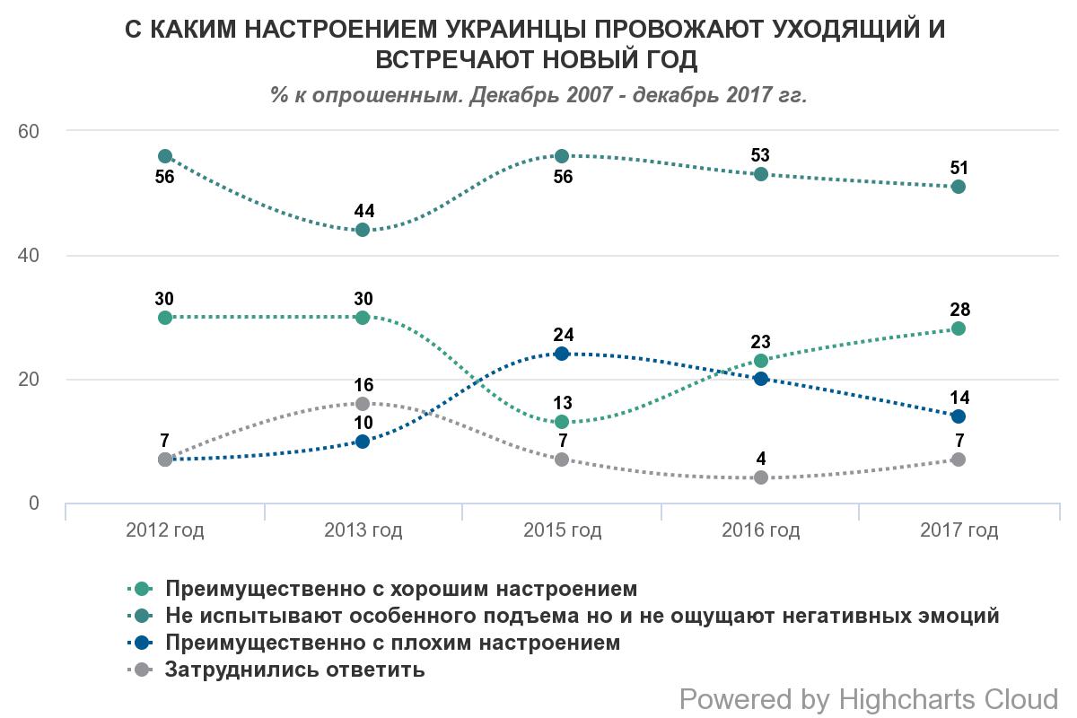 Khoảng 30% người Ukraine đón năm mới với tâm trạng tốt