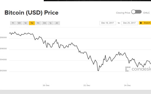 Bitcoin vừa trải qua một tuần “tăm tối"
