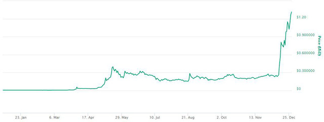 Tăng 20% khi thị trường tiền số "rực đỏ", Ripple xứng đáng là đồng tiền có mức tăng trưởng tốt nhất năm 2017