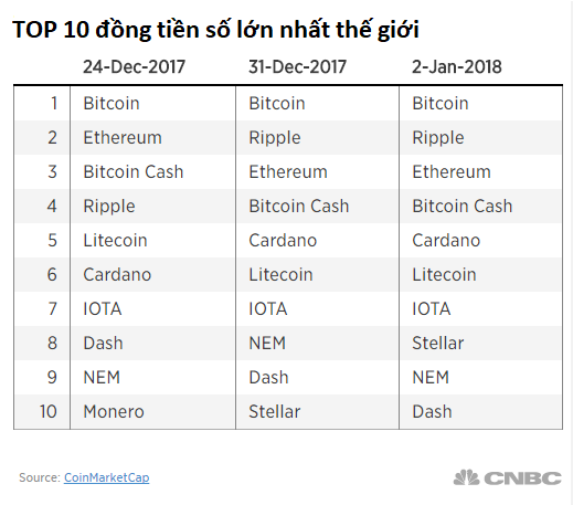 Tăng gấp đôi chỉ trong vài ngày, stellar đang trở thành ngôi sao mới trên thị trường tiền số 2018