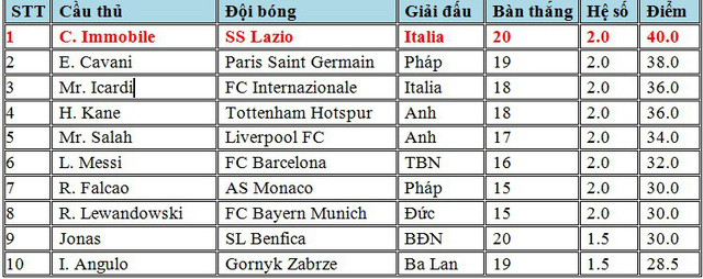 Cuộc đua Chiếc giày vàng châu Âu: Ngôi đầu đổi chủ, Messi xếp thứ 6