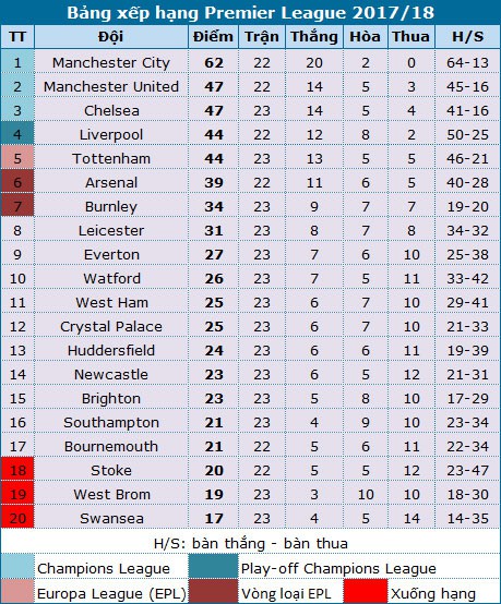 Liverpol - Man City: Cơ hội phục thù