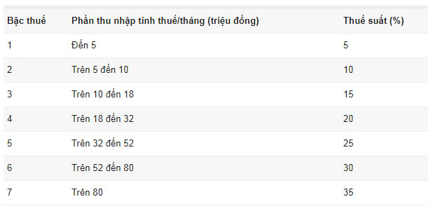 Thu nhập 5 triệu/tháng đã bị đánh thuế: Hiểu sao cho đúng?