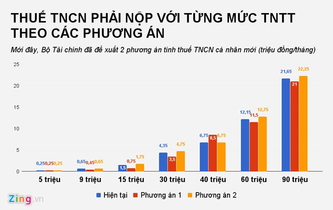 Thu nhập 5 triệu/tháng đã bị đánh thuế: Hiểu sao cho đúng?