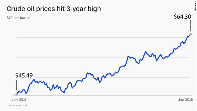 Dầu thô còn tăng “nóng” hơn cả Dow Jones, Nasdaq và… Bitcoin!
