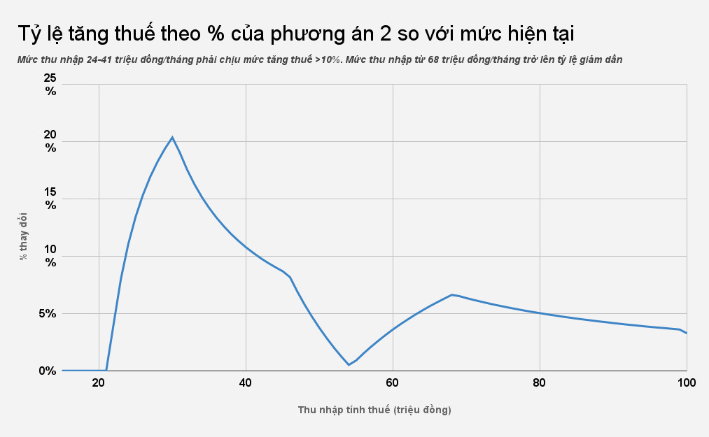 Điều chỉnh thuế TNCN: Nhóm có thu nhập 24-41 triệu sẽ ảnh hưởng nhất?