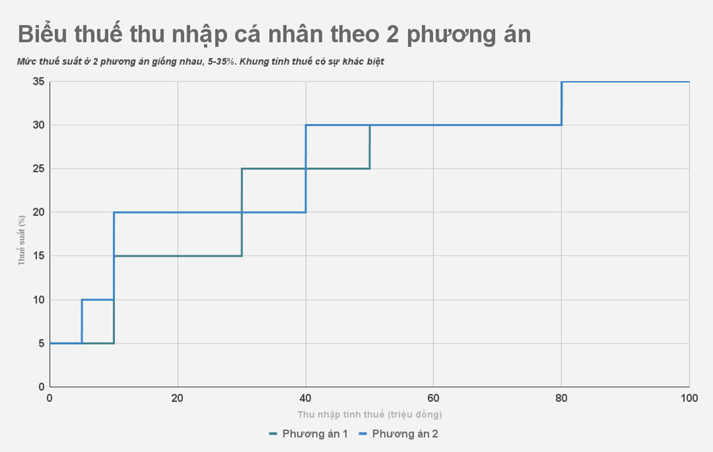 Điều chỉnh thuế TNCN: Nhóm có thu nhập 24-41 triệu sẽ ảnh hưởng nhất?