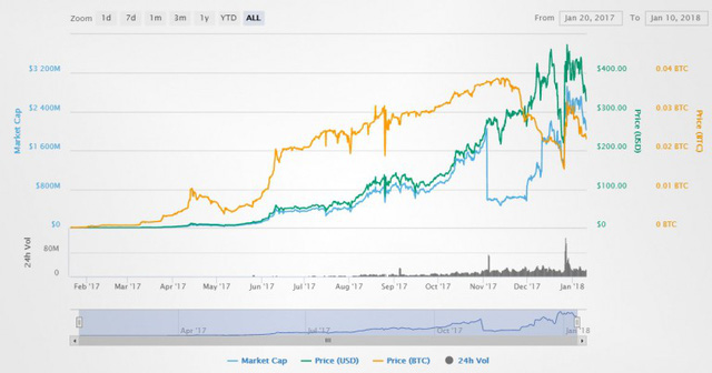 Vụ lừa đảo thế kỷ trong lĩnh vực tiền ảo: BitConnect đã ma mãnh như thế nào?