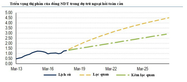 Liệu đồng nhân dân tệ có thay thế đồng USD trở thành đồng tiền dự trữ?