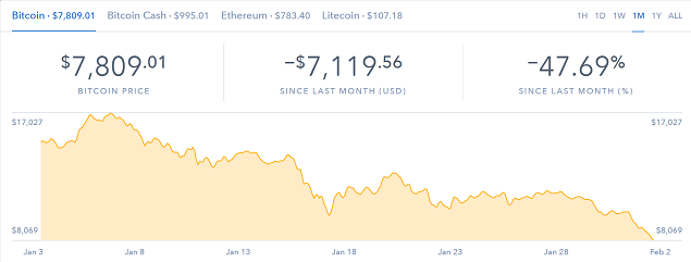 Bitcoin rớt mốc 8,000 USD, vốn hóa thị trường tiền ảo "bốc hơi" 150 tỷ USD trong 24 tiếng