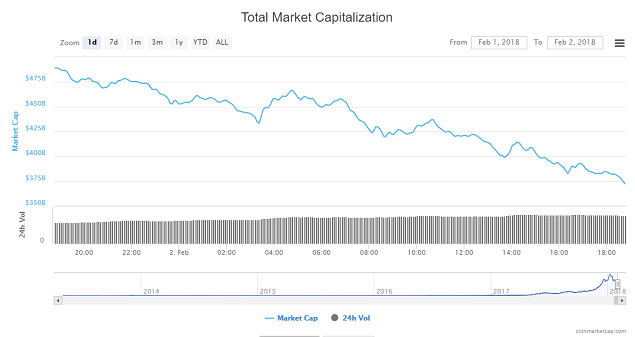 Bitcoin rớt mốc 8,000 USD, vốn hóa thị trường tiền ảo "bốc hơi" 150 tỷ USD trong 24 tiếng