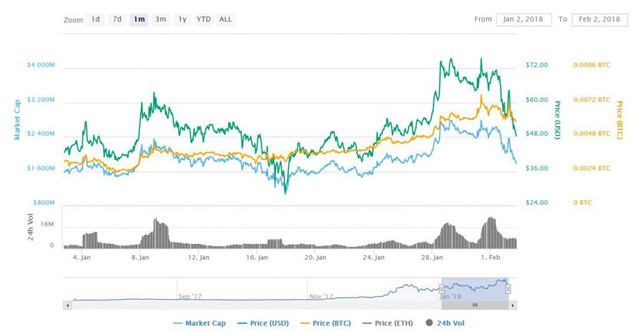 Dù thị trường coin 'tắm máu' nhưng đây là 3 đồng tiền ảo 'ngược sóng', tăng gấp đôi trong tháng 1 vừa qua!
