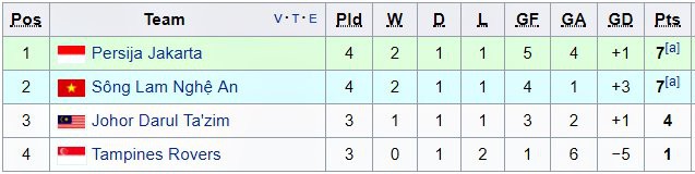 Tuyển thủ U23 Việt Nam vắng mặt, SL Nghệ An thua đau ở AFC Cup