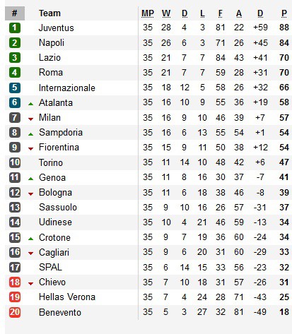 Napoli thua thảm, dâng chức vô địch Serie A cho Juventus