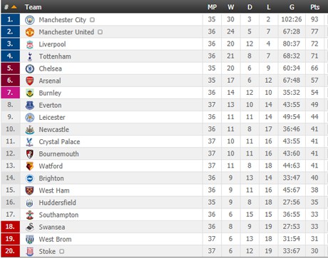Chelsea - Liverpool: Chung kết… dự Champions League