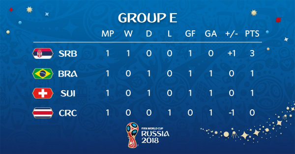 Brazil bị cầm hòa ở trận ra quân World Cup