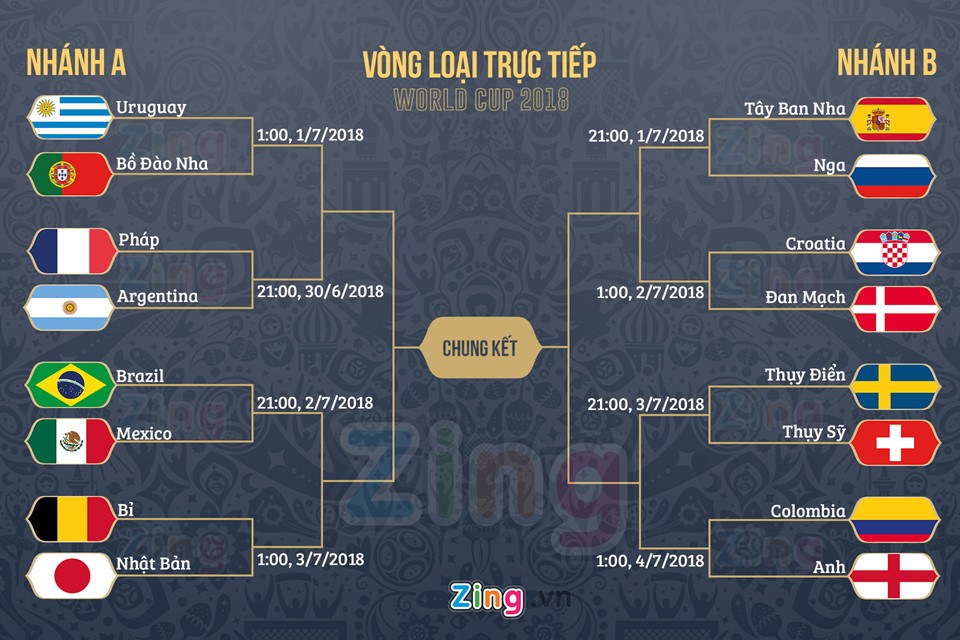 Danh sách chính thức 16 đội lọt vào vòng 1/8 World Cup 2018
