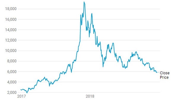 Giá Bitcoin tăng gần 10% sau khi chạm đáy 7 tháng