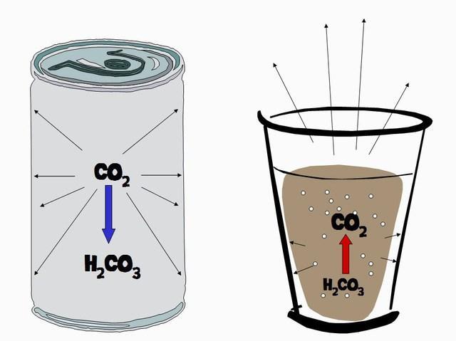Tại sao trong nước ngọt có ga lại chứa khí cacbonic (CO2)?