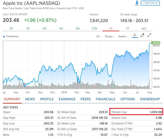 Apple đã thành công ty Mỹ đầu tiên cán mốc 1.000 tỷ USD